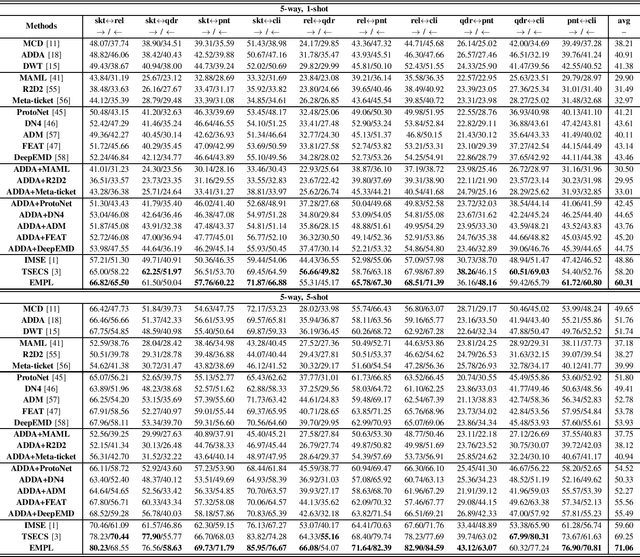 Figure 4 for EMPL: A novel Efficient Meta Prompt Learning Framework for Few-shot Unsupervised Domain Adaptation