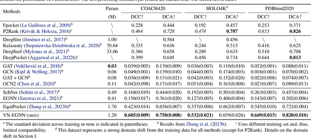 Figure 2 for VN-EGNN: E-Equivariant Graph Neural Networks with Virtual Nodes Enhance Protein Binding Site Identification