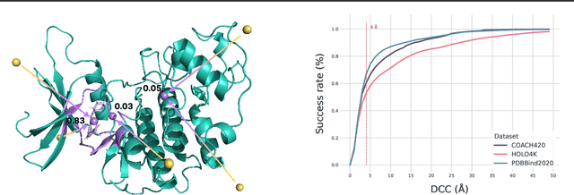 Figure 4 for VN-EGNN: E-Equivariant Graph Neural Networks with Virtual Nodes Enhance Protein Binding Site Identification