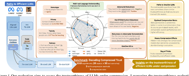 Figure 1 for Decoding Compressed Trust: Scrutinizing the Trustworthiness of Efficient LLMs Under Compression