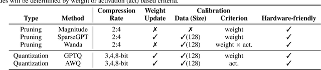 Figure 2 for Decoding Compressed Trust: Scrutinizing the Trustworthiness of Efficient LLMs Under Compression