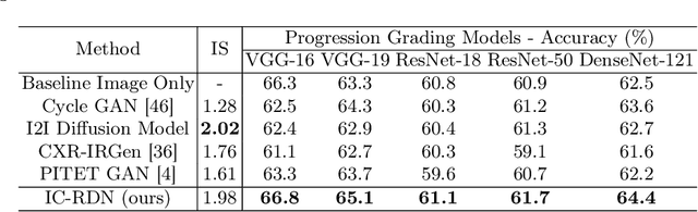 Figure 4 for Identity-Consistent Diffusion Network for Grading Knee Osteoarthritis Progression in Radiographic Imaging