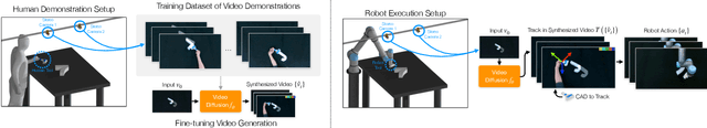 Figure 2 for Dreamitate: Real-World Visuomotor Policy Learning via Video Generation