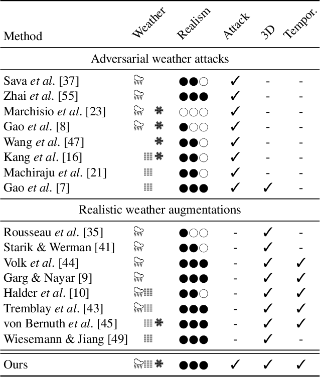 Figure 2 for Distracting Downpour: Adversarial Weather Attacks for Motion Estimation