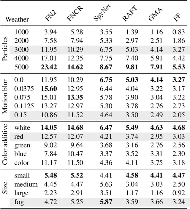 Figure 4 for Distracting Downpour: Adversarial Weather Attacks for Motion Estimation