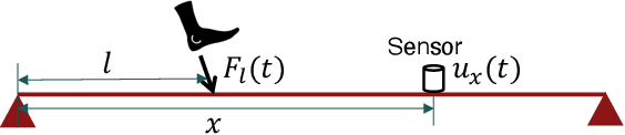 Figure 2 for Detecting Gait Abnormalities in Foot-Floor Contacts During Walking Through FootstepInduced Structural Vibrations