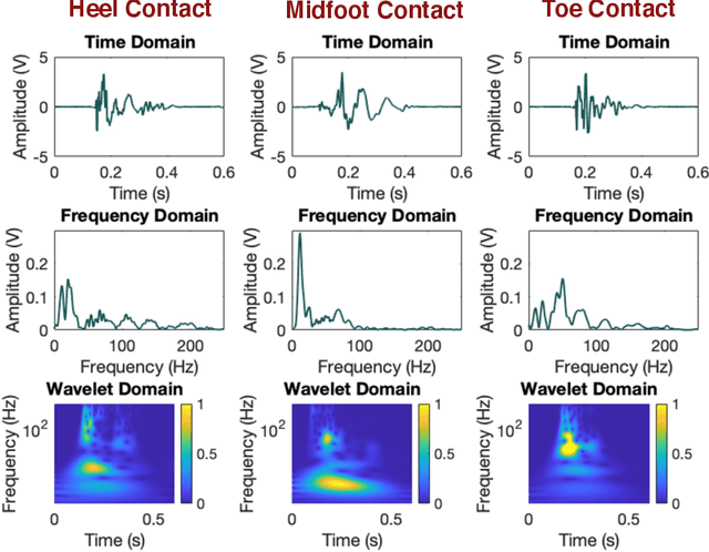 Figure 3 for Detecting Gait Abnormalities in Foot-Floor Contacts During Walking Through FootstepInduced Structural Vibrations