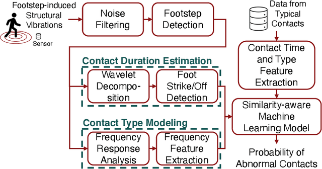 Figure 4 for Detecting Gait Abnormalities in Foot-Floor Contacts During Walking Through FootstepInduced Structural Vibrations