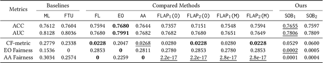 Figure 4 for Counterfactual Fairness through Transforming Data Orthogonal to Bias