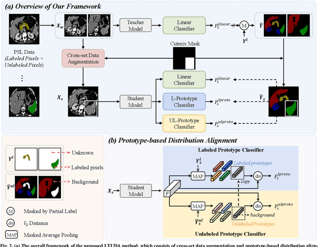 Figure 3 for Labeled-to-Unlabeled Distribution Alignment for Partially-Supervised Multi-Organ Medical Image Segmentation