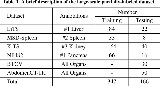 Figure 2 for Labeled-to-Unlabeled Distribution Alignment for Partially-Supervised Multi-Organ Medical Image Segmentation