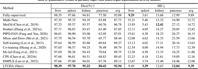 Figure 4 for Labeled-to-Unlabeled Distribution Alignment for Partially-Supervised Multi-Organ Medical Image Segmentation