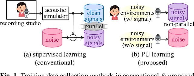 Figure 1 for Audio Signal Enhancement with Learning from Positive and Unlabelled Data