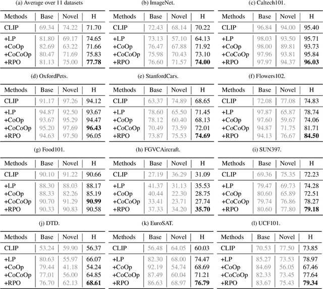 Figure 2 for Read-only Prompt Optimization for Vision-Language Few-shot Learning