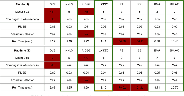 Figure 4 for Theoretical and Practical Progress in Hyperspectral Pixel Unmixing with Large Spectral Libraries from a Sparse Perspective