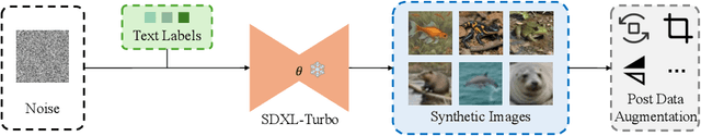 Figure 1 for Generative Dataset Distillation Based on Diffusion Model