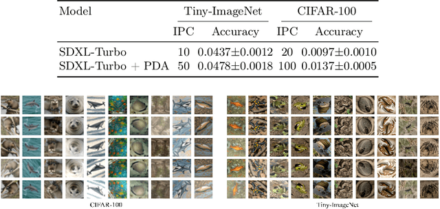 Figure 2 for Generative Dataset Distillation Based on Diffusion Model