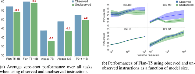 Figure 4 for Evaluating the Zero-shot Robustness of Instruction-tuned Language Models