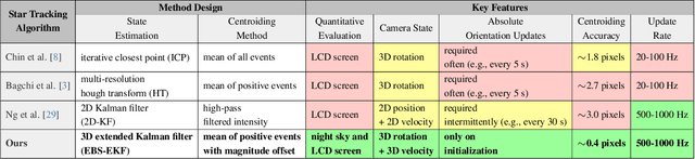 Figure 1 for EBS-EKF: Accurate and High Frequency Event-based Star Tracking