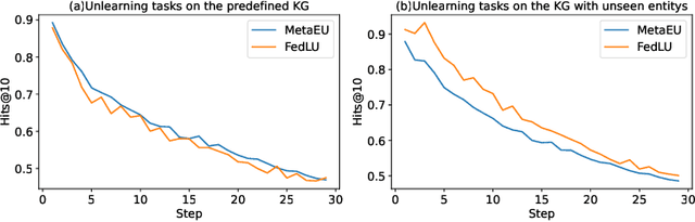 Figure 4 for Learn to Unlearn: Meta-Learning-Based Knowledge Graph Embedding Unlearning