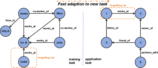 Figure 1 for Learn to Unlearn: Meta-Learning-Based Knowledge Graph Embedding Unlearning