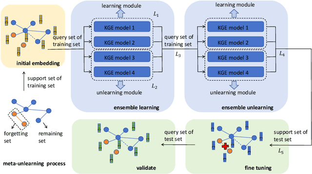 Figure 3 for Learn to Unlearn: Meta-Learning-Based Knowledge Graph Embedding Unlearning