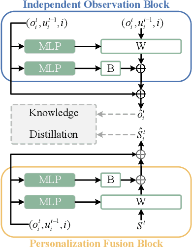 Figure 4 for Double Distillation Network for Multi-Agent Reinforcement Learning
