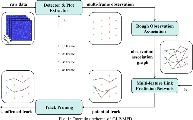 Figure 1 for Multi-frame Detection via Graph Neural Networks: A Link Prediction Approach