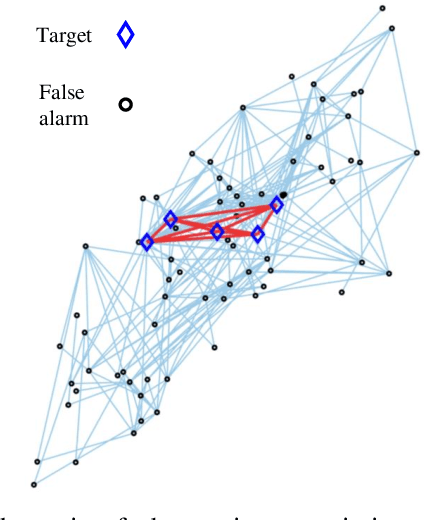 Figure 2 for Multi-frame Detection via Graph Neural Networks: A Link Prediction Approach