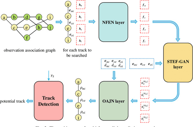 Figure 3 for Multi-frame Detection via Graph Neural Networks: A Link Prediction Approach