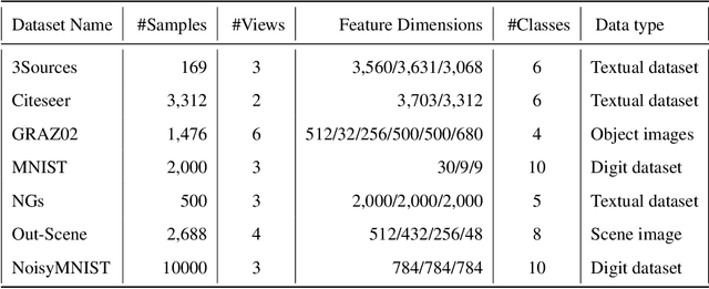 Figure 1 for Enhancing Semi-Supervised Multi-View Graph Convolutional Networks via Supervised Contrastive Learning and Self-Training