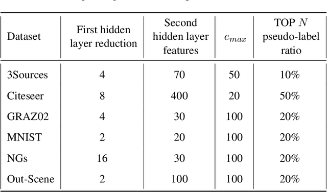 Figure 3 for Enhancing Semi-Supervised Multi-View Graph Convolutional Networks via Supervised Contrastive Learning and Self-Training