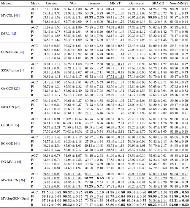 Figure 4 for Enhancing Semi-Supervised Multi-View Graph Convolutional Networks via Supervised Contrastive Learning and Self-Training