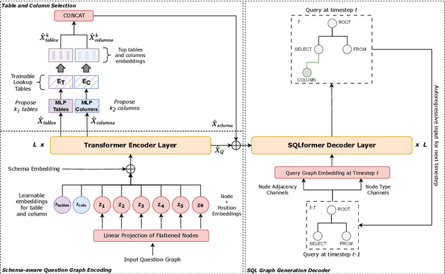 Figure 1 for SQLformer: Deep Auto-Regressive Query Graph Generation for Text-to-SQL Translation