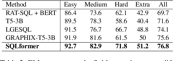 Figure 4 for SQLformer: Deep Auto-Regressive Query Graph Generation for Text-to-SQL Translation