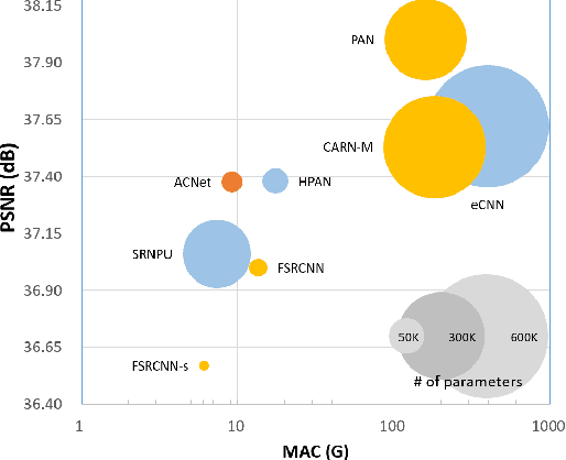 Figure 1 for ACNPU: A 4.75TOPS/W 1080P@30FPS Super Resolution Accelerator with Decoupled Asymmetric Convolution