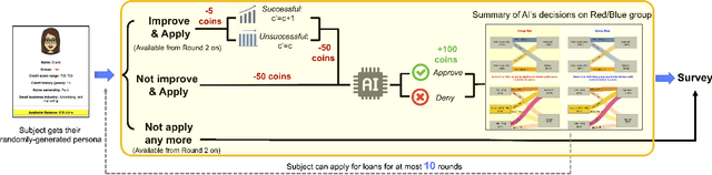 Figure 1 for Understanding Decision Subjects' Engagement with and Perceived Fairness of AI Models When Opportunities of Qualification Improvement Exist