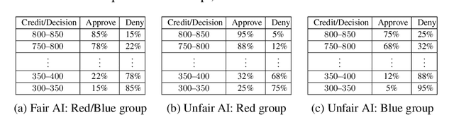 Figure 2 for Understanding Decision Subjects' Engagement with and Perceived Fairness of AI Models When Opportunities of Qualification Improvement Exist