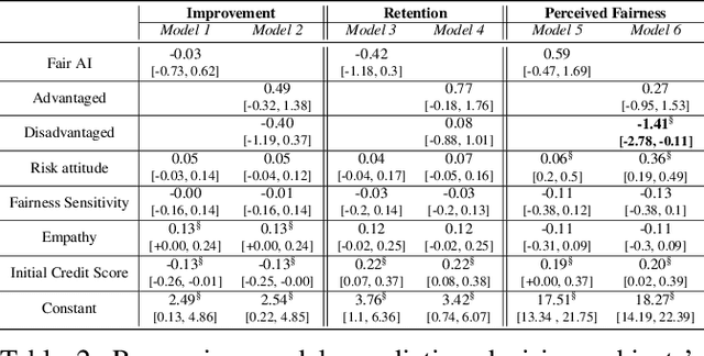 Figure 3 for Understanding Decision Subjects' Engagement with and Perceived Fairness of AI Models When Opportunities of Qualification Improvement Exist