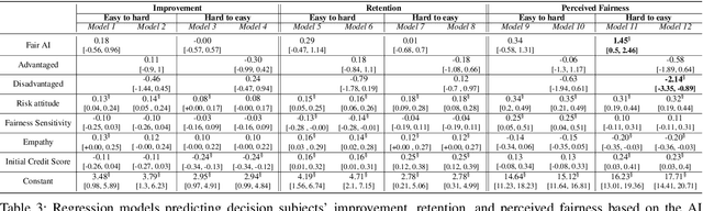 Figure 4 for Understanding Decision Subjects' Engagement with and Perceived Fairness of AI Models When Opportunities of Qualification Improvement Exist