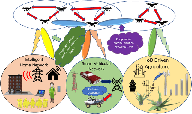 Figure 1 for AdaptNet: Rethinking Sensing and Communication for a Seamless Internet of Drones Experience