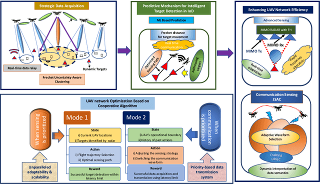 Figure 2 for AdaptNet: Rethinking Sensing and Communication for a Seamless Internet of Drones Experience