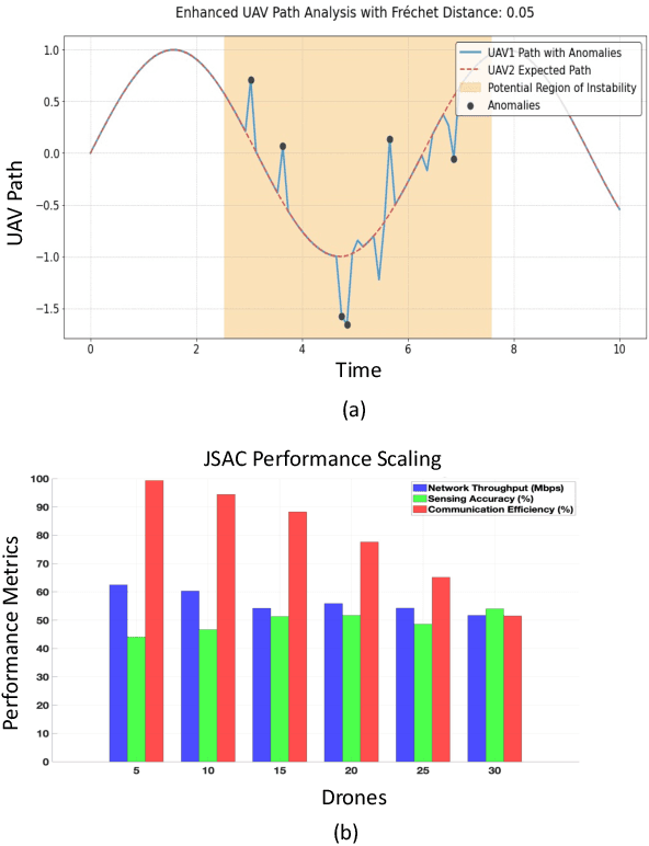 Figure 4 for AdaptNet: Rethinking Sensing and Communication for a Seamless Internet of Drones Experience