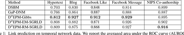 Figure 2 for Scaling up Dynamic Edge Partition Models via Stochastic Gradient MCMC