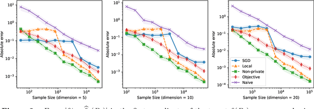 Figure 2 for On Privately Estimating a Single Parameter