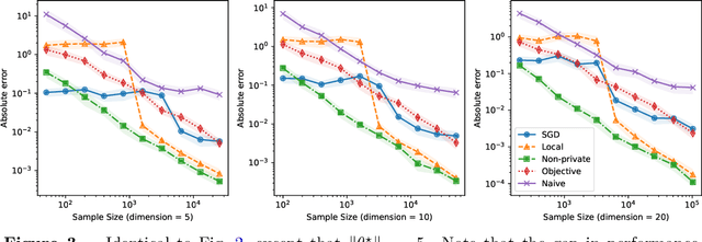 Figure 3 for On Privately Estimating a Single Parameter