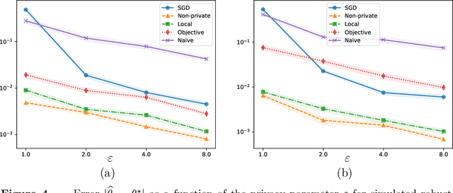 Figure 4 for On Privately Estimating a Single Parameter