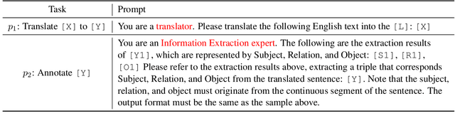 Figure 2 for MT4CrossOIE: Multi-stage Tuning for Cross-lingual Open Information Extraction