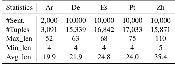 Figure 4 for MT4CrossOIE: Multi-stage Tuning for Cross-lingual Open Information Extraction