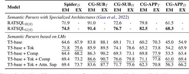 Figure 4 for Improving Generalization in Language Model-Based Text-to-SQL Semantic Parsing: Two Simple Semantic Boundary-Based Techniques